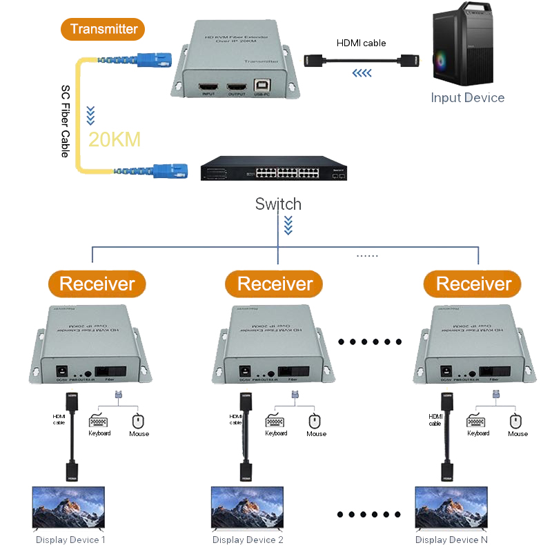 Hdmi Cable - 20km 광케이블 전송 HDMI USB KVM